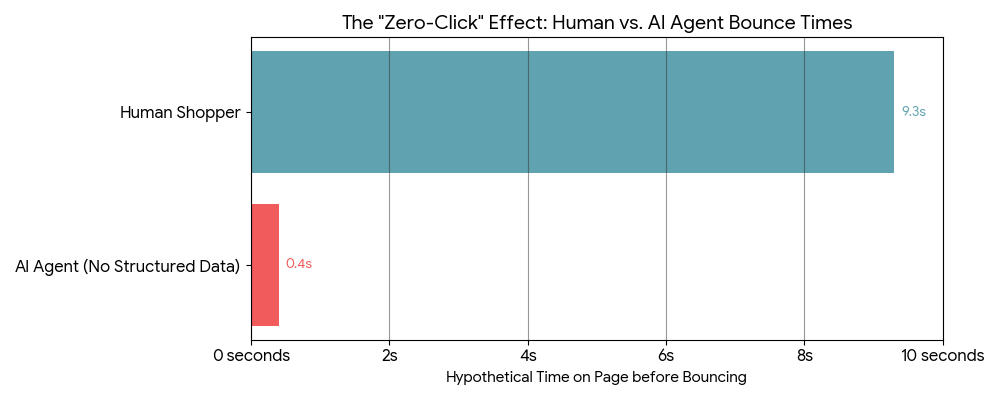 bar graph illustrating bounce time for human vs ai