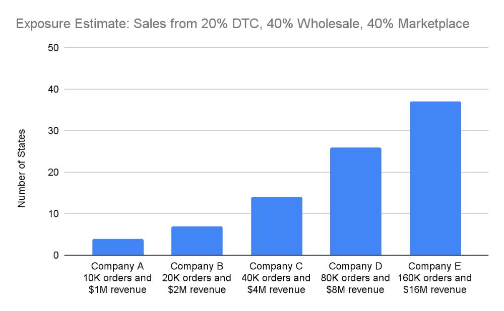 graph of companies with various amounts of orders and revenues, with 20% DTC sales, showing how many states in which they have exposure to nexus