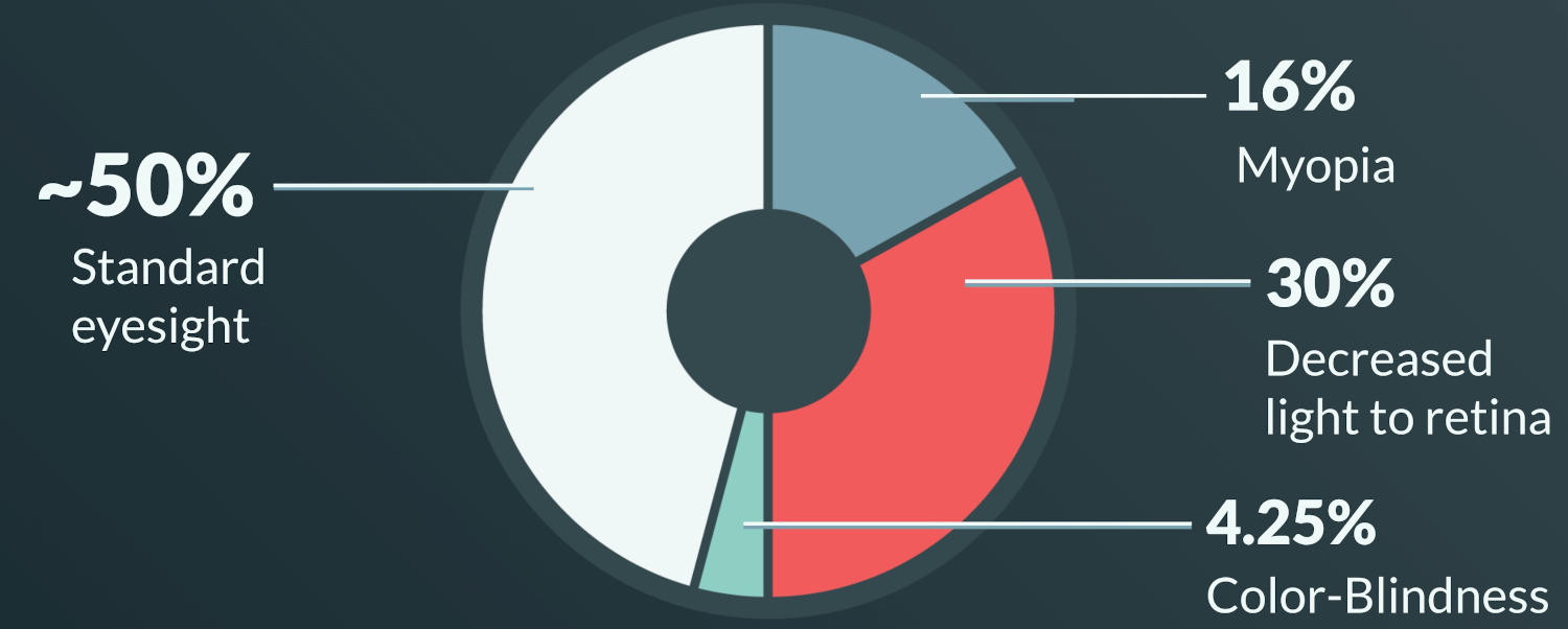 Pie chart of eye conditions: 16% Myopia, 30% Decreased light to retina, 4.25% Color-Blindness