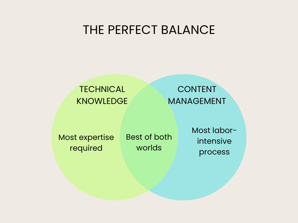 Venn diagram - technical knowledge vs content management