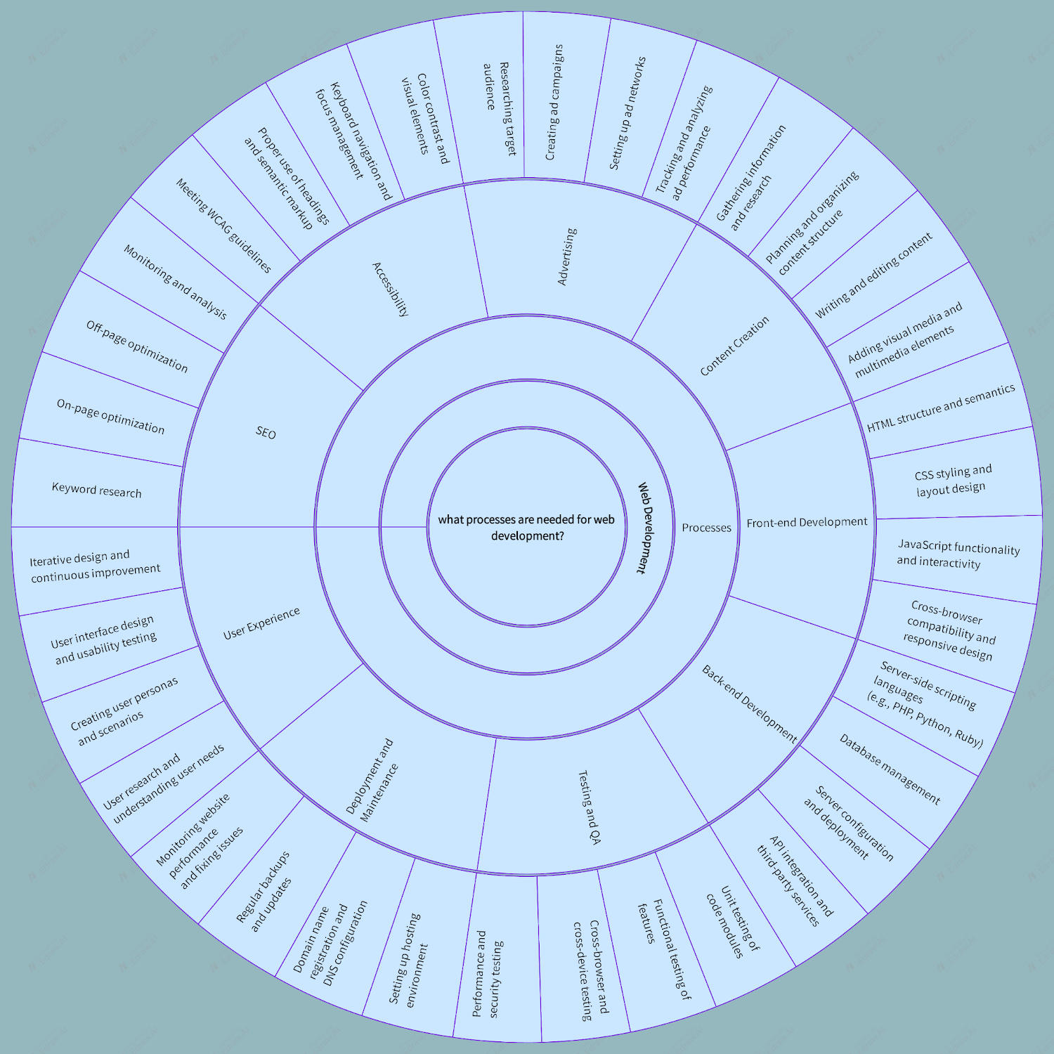 web dev flowchart