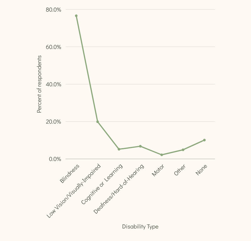 line graph of % of respondents to WebAIM survey by disability type: by far highest is Blind, but still substantial for low vision, and not insignificant for cognitive, deaf, motor, other, and none rises at the end