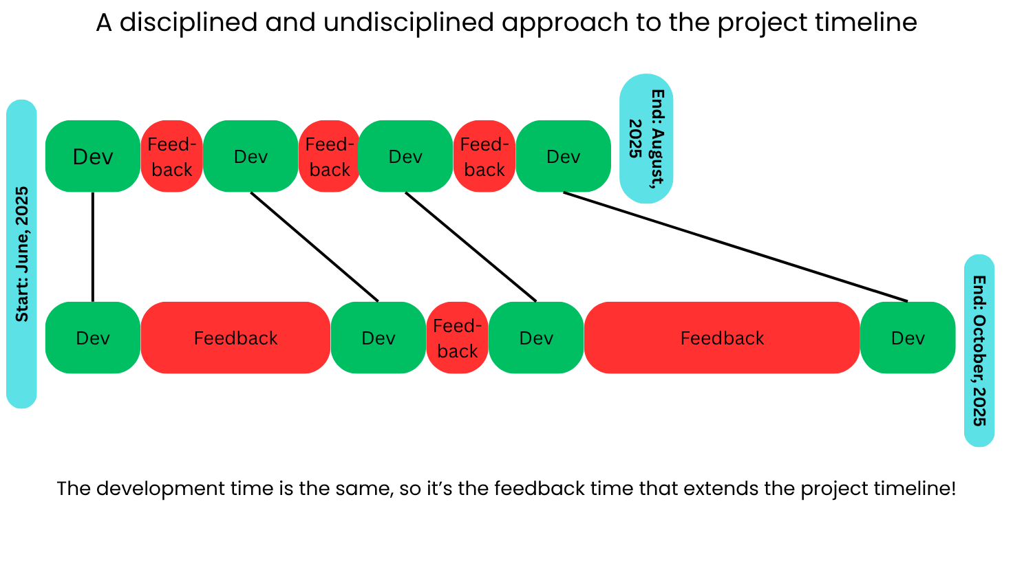 "A disciplined and undiscilined approach to the project timeline" The top, shorter timeline is green sections labeled "dev" intersected by small red ones labeled "feedback". In the second timeline, the red sections are significantly longer, resulting in a longer timeline.