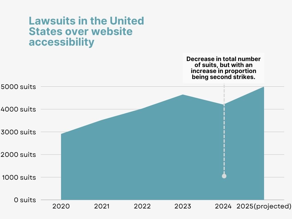 chart showing an increase of lawsuits over the past five years