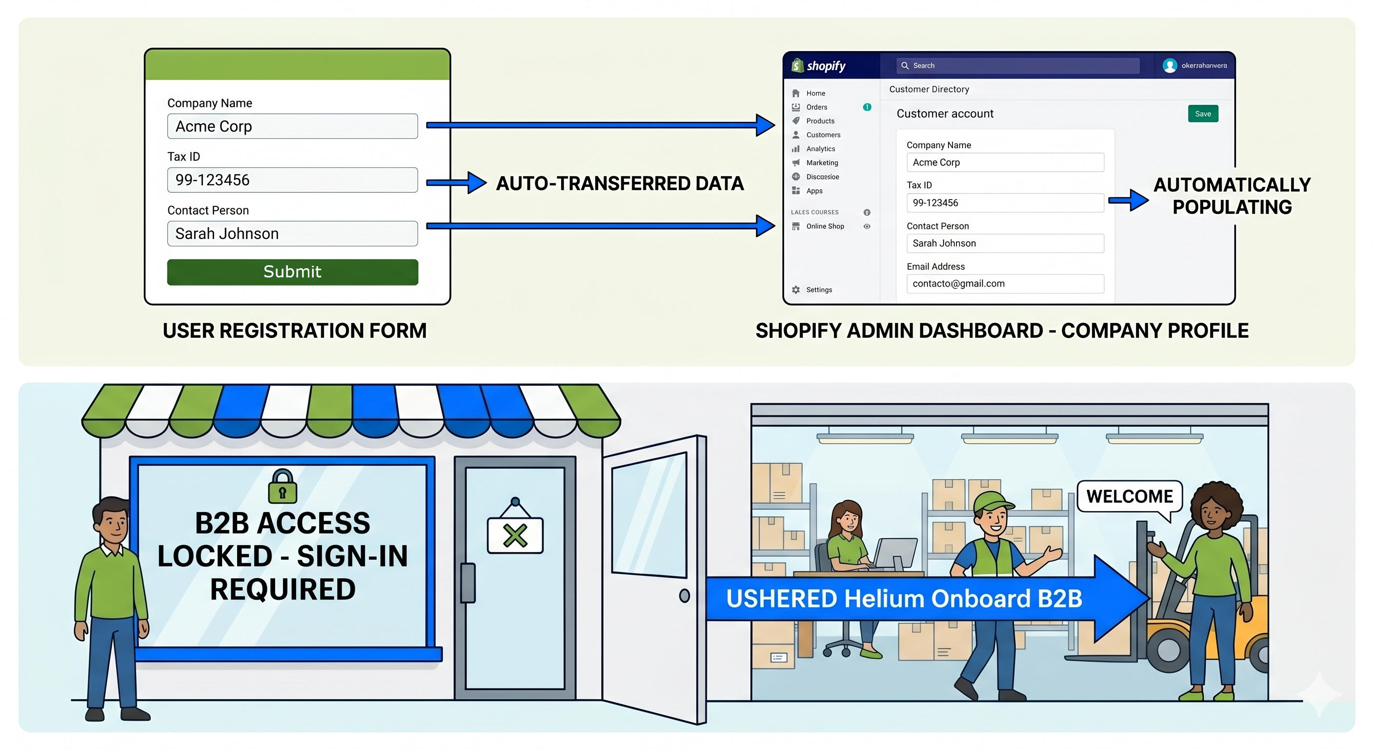intake form automatically populated into Shopify back end with illustration of a person being ushered into a business