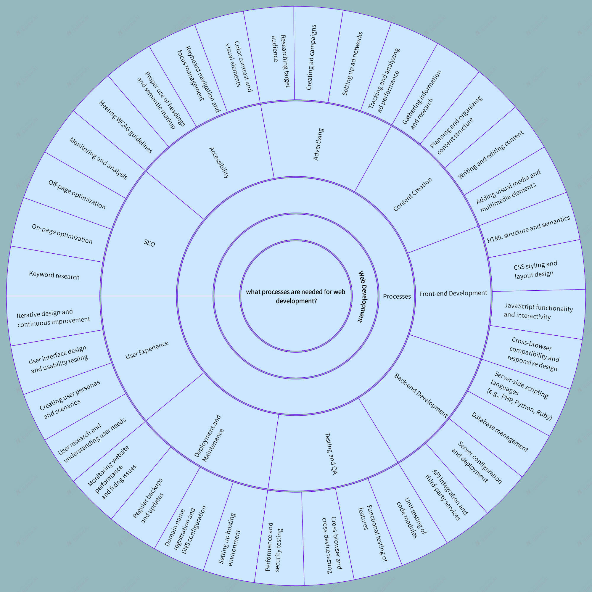 circular chart of many different needed processes in running an ecommerce store