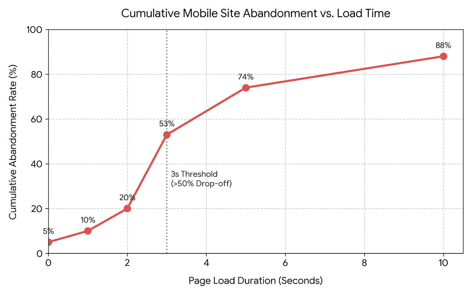 Abandonment rates increase sharply to 3 seconds, then begin to level off.